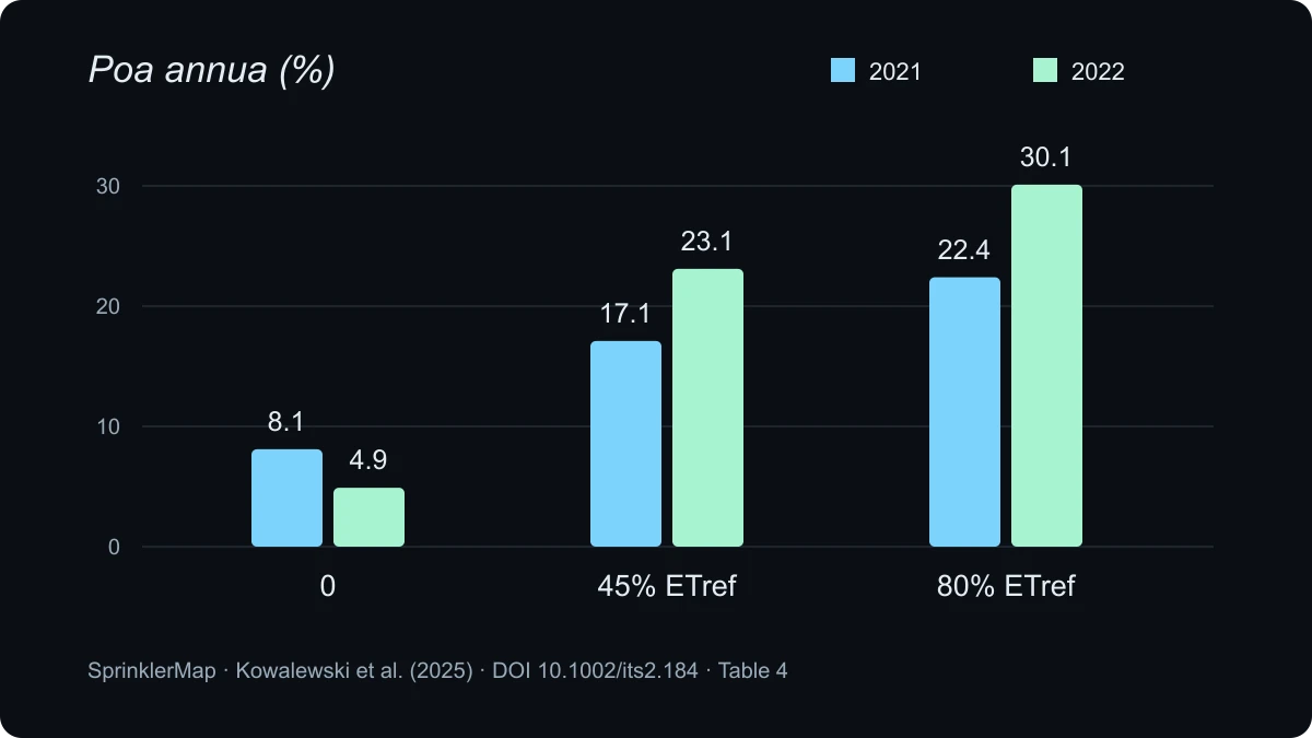 Poa annua: percentuale media di superficie occupata nei trattamenti, distinta per anno. Elaborazione dei dati della tabella 4; non è una percentuale di acqua risparmiata.
