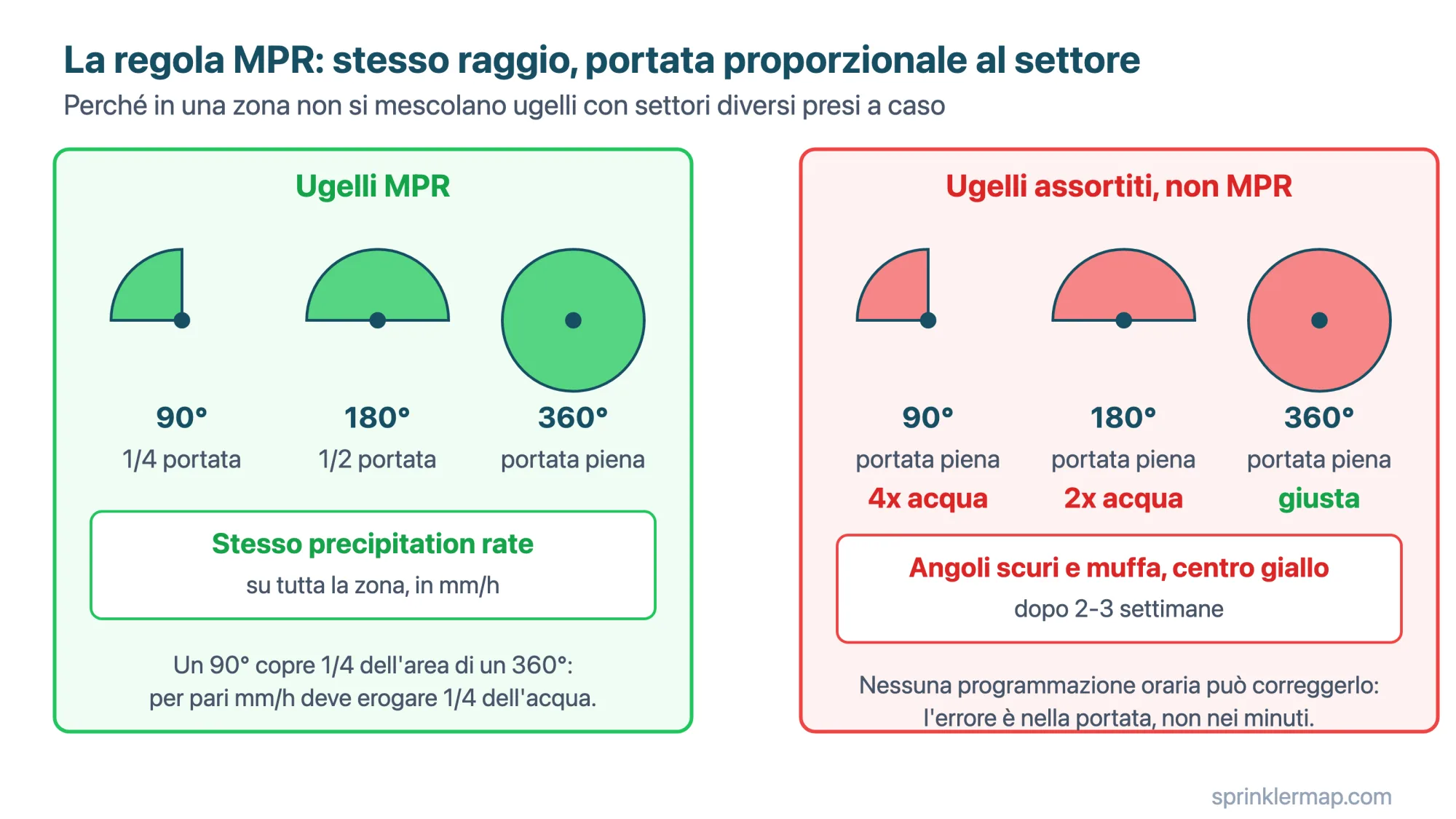 Con ugelli MPR la portata scala col settore (1/4 a 90°, 1/2 a 180°, piena a 360°) e il precipitation rate resta lo stesso in tutta la zona; con ugelli assortiti gli angoli ricevono 4 volte l'acqua del centro e nessun orario lo corregge