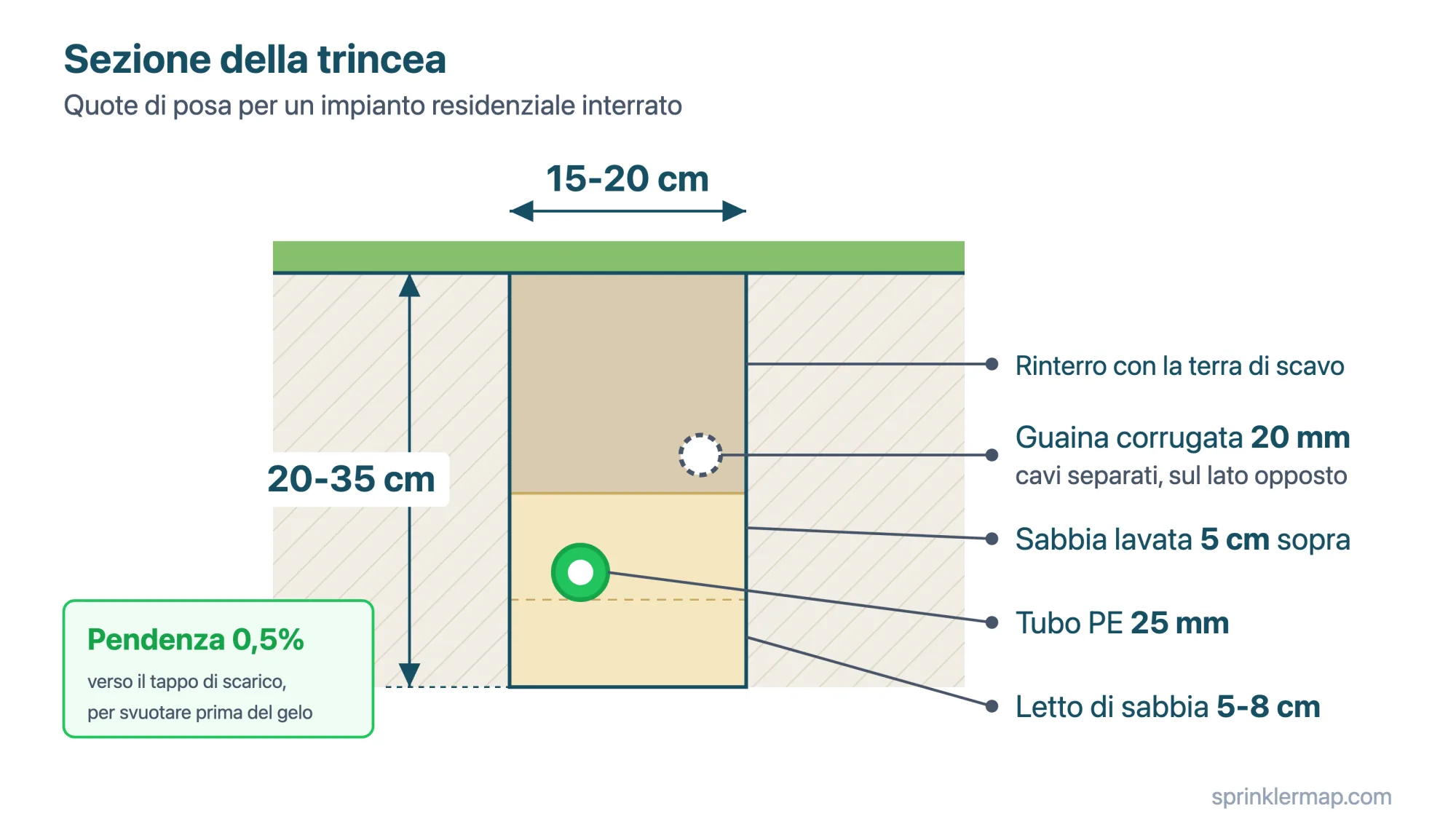 Sezione della trincea con le quote di posa: profondità 20-35 cm, larghezza 15-20 cm, tubo PE 25 mm su letto di sabbia lavata 5-8 cm e guaina corrugata 20 mm per i cavi sul lato opposto